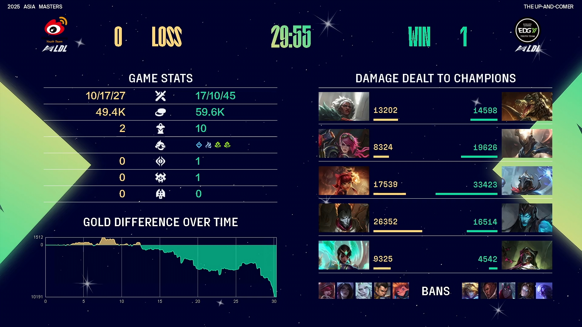 EDG3-1WE：涅槃不是贬义词！EDG完美节奏挺进季后赛  第2张