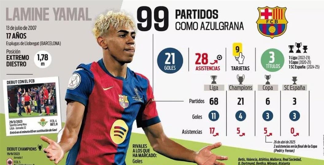 若出战巴黎，亚马尔将成为19岁之前欧冠出场次数的简单介绍