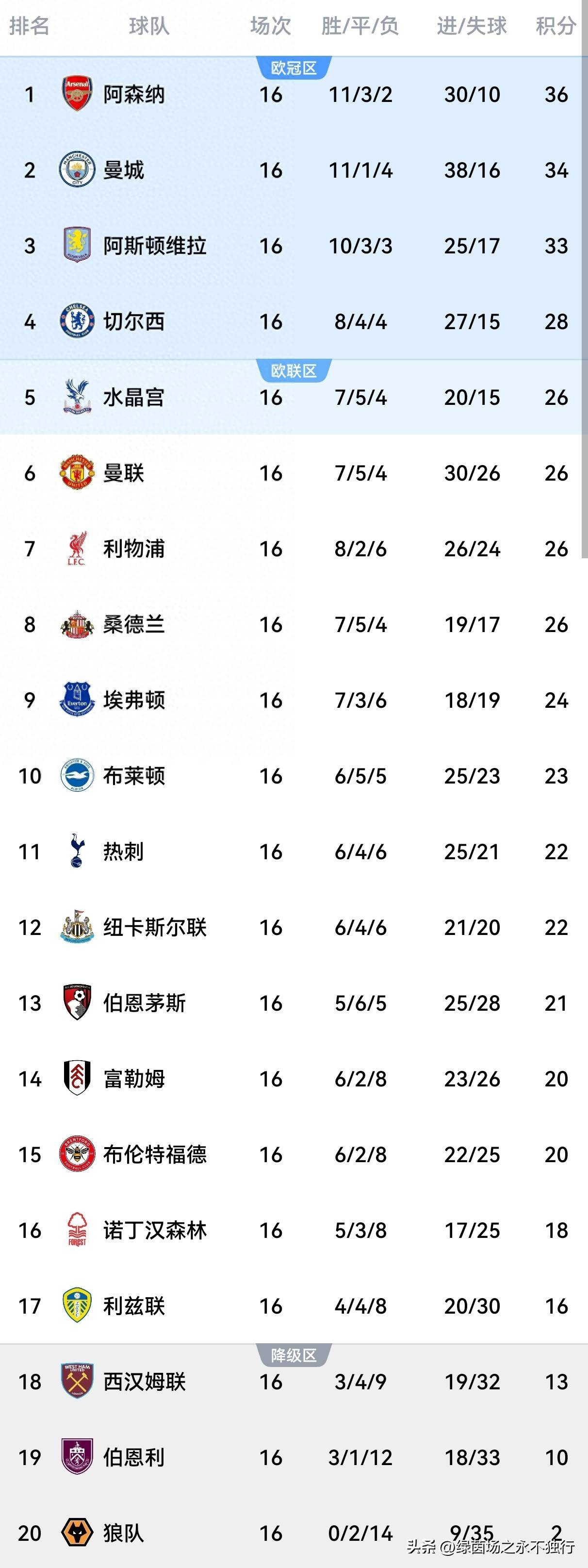 OPTA预测新赛季英超：利物浦卫冕阿森纳亚军曼城第3曼联第12的简单介绍