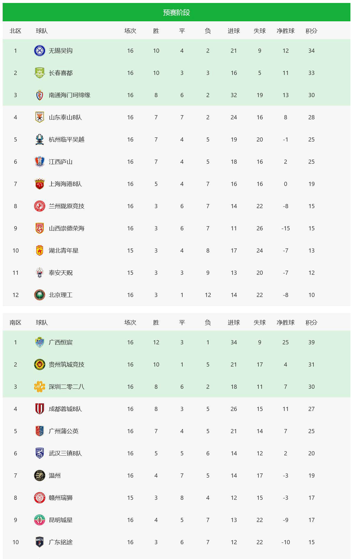 中甲第24轮结束了所有比赛，最新积分榜如下！的简单介绍  第2张