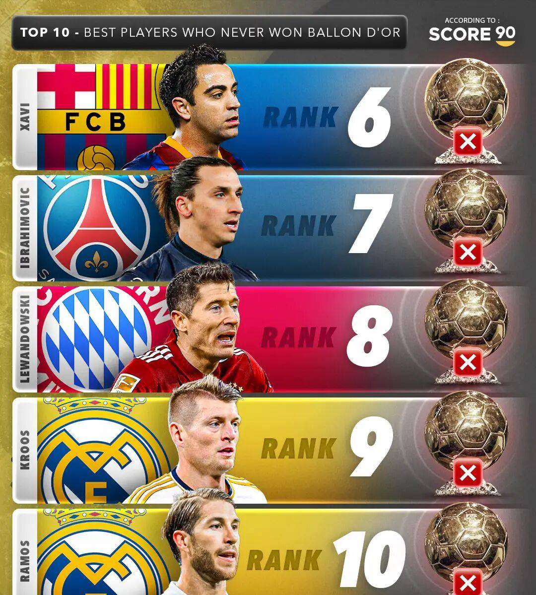 同意吗？外媒排无金球球员：内马尔、姆巴佩、小白前三，莱万第八的简单介绍