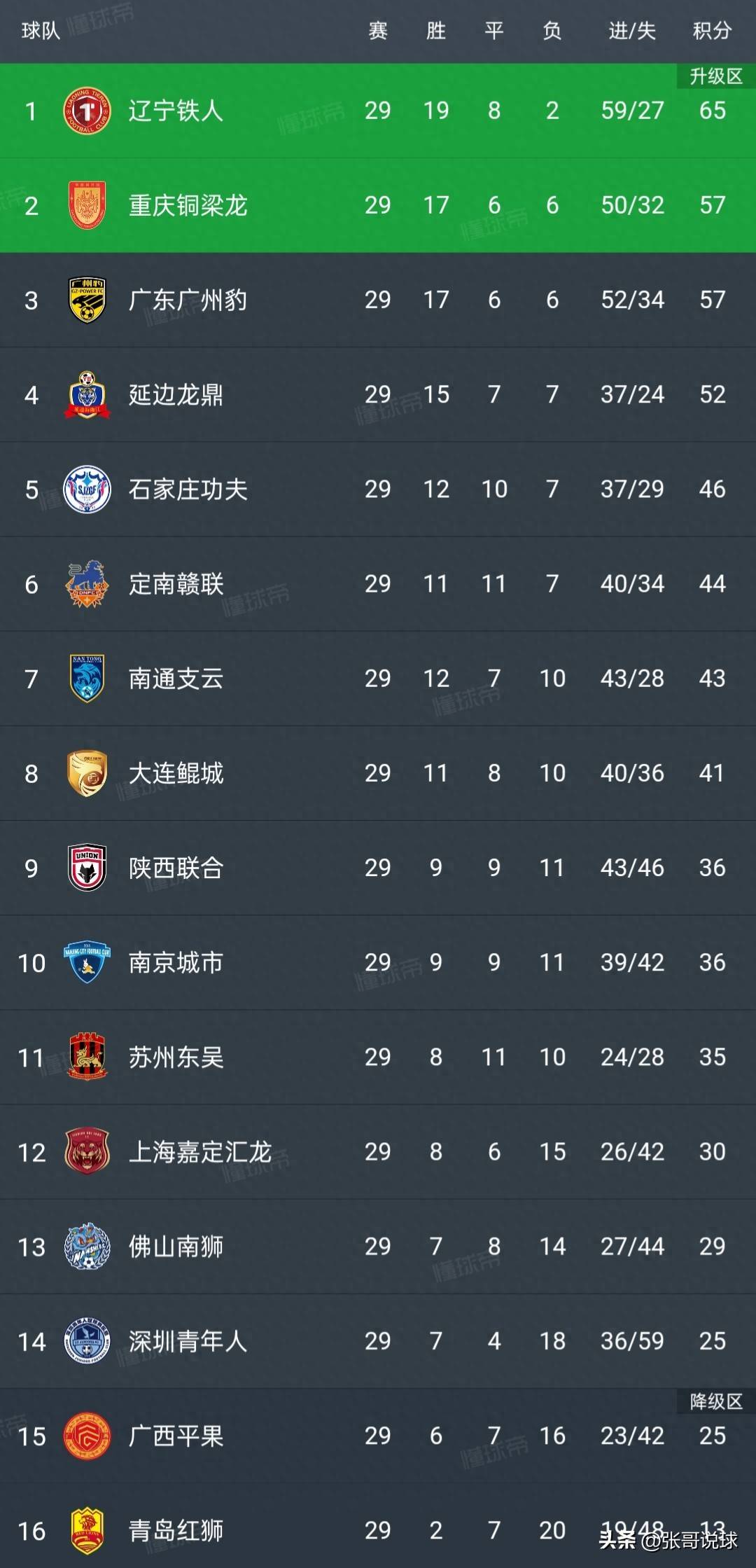 中甲最新积分榜：辽宁铁人2-1稳居第1，广东3-2佛山，广西的简单介绍  第1张