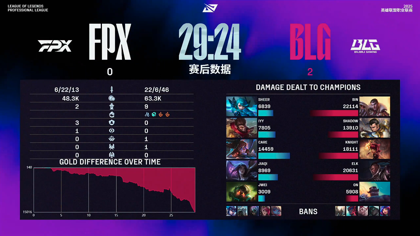 LPL第三阶段：TES三局战胜FPX，成功锁定第三赛段登峰组第一名的简单介绍
