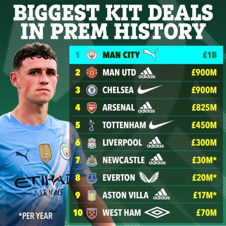 关于俱乐部身价:皇马居首阿森纳压曼城TOP20英超过半数的信息 关于俱乐部身价:皇马居首阿森纳压曼城TOP20英超过半数的信息