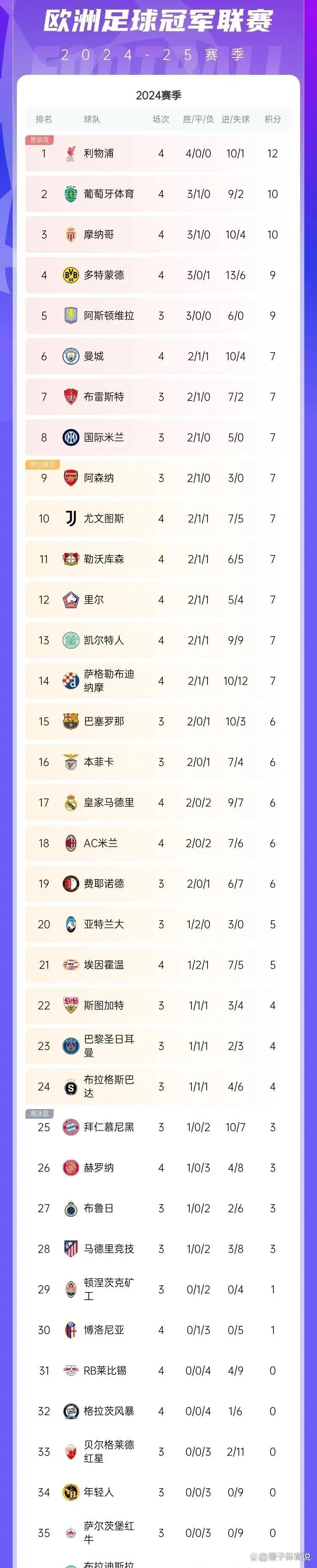 关于4-1、3-0、2-1！皇马6连胜AC米兰4场0封，利物浦绝杀红牌的信息