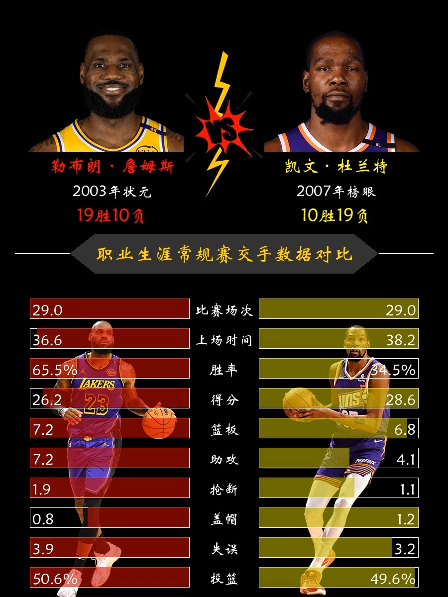 包含号称詹姆斯+杜兰特的结合体，如今27岁就被NBA淘汰的词条