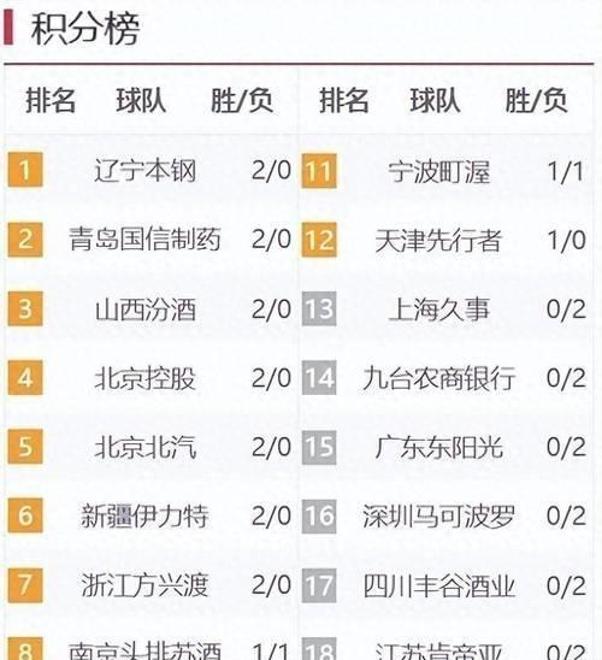 关于CBA积分榜最新排名出炉！北京广东稳居前2：辽宁已跌至第四？的信息