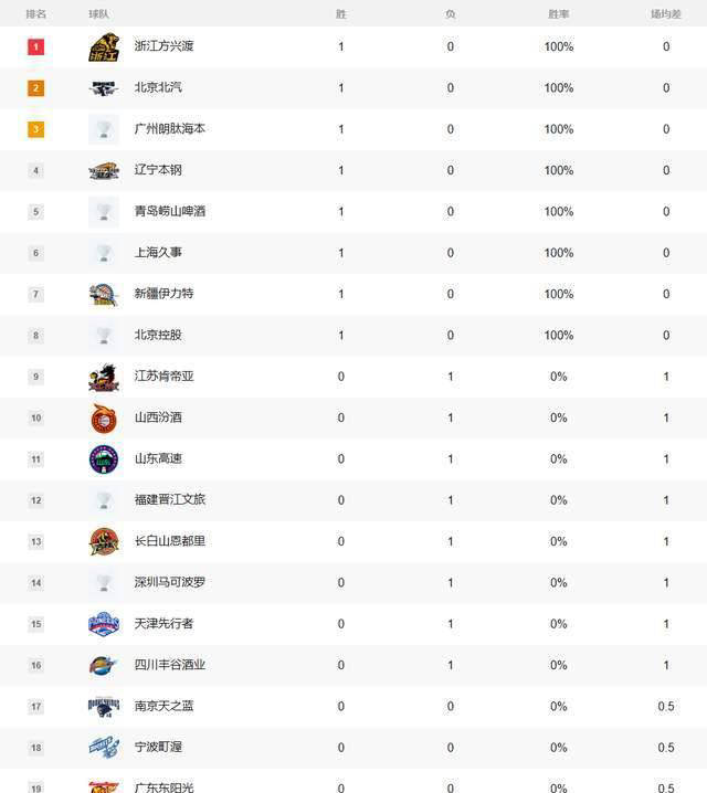 关于CBA积分榜最新排名出炉！北京广东稳居前2：辽宁已跌至第四？的信息
