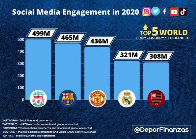 俱乐部身价排行榜：利物浦跌至第七