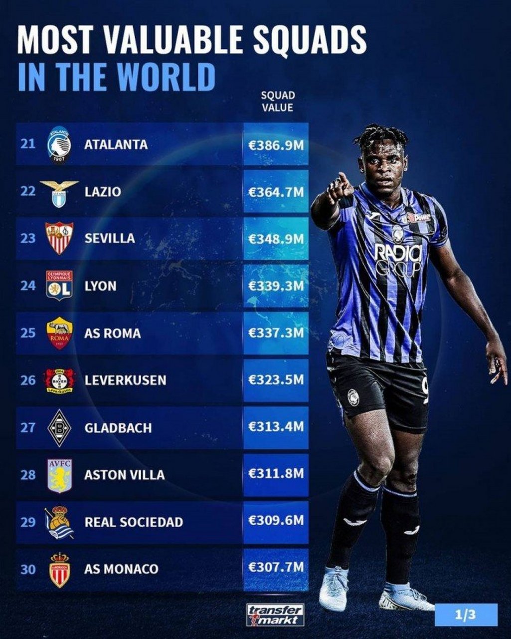 俱乐部身价排行榜：利物浦跌至第七