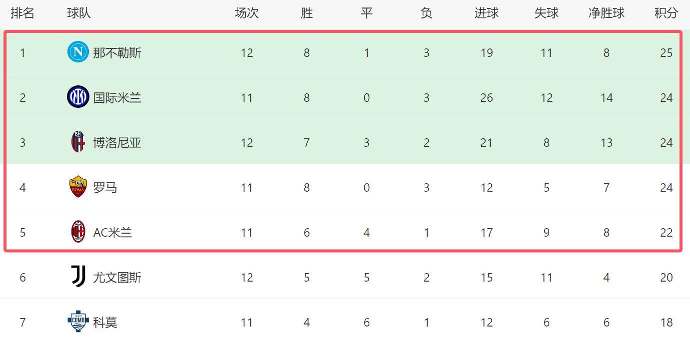 包含萨基点评意甲争冠形势：那不勒斯依然领先，国米紧随其后，尤文尚需磨合的词条