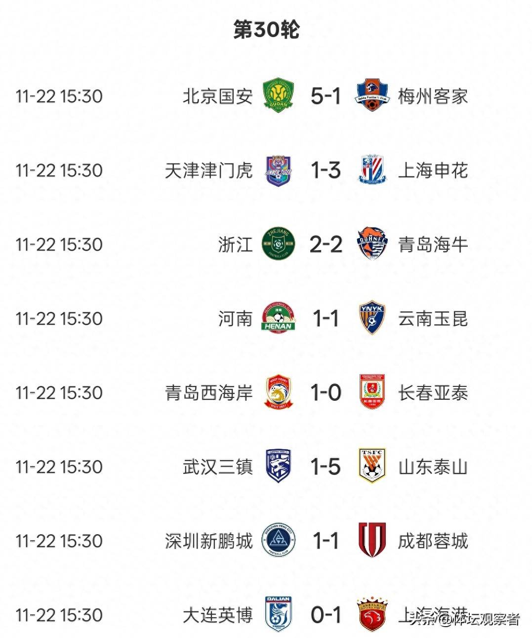 包含随着天津1-0河南、深圳被反超！中超26轮积分榜如下，泰山降第6！的词条