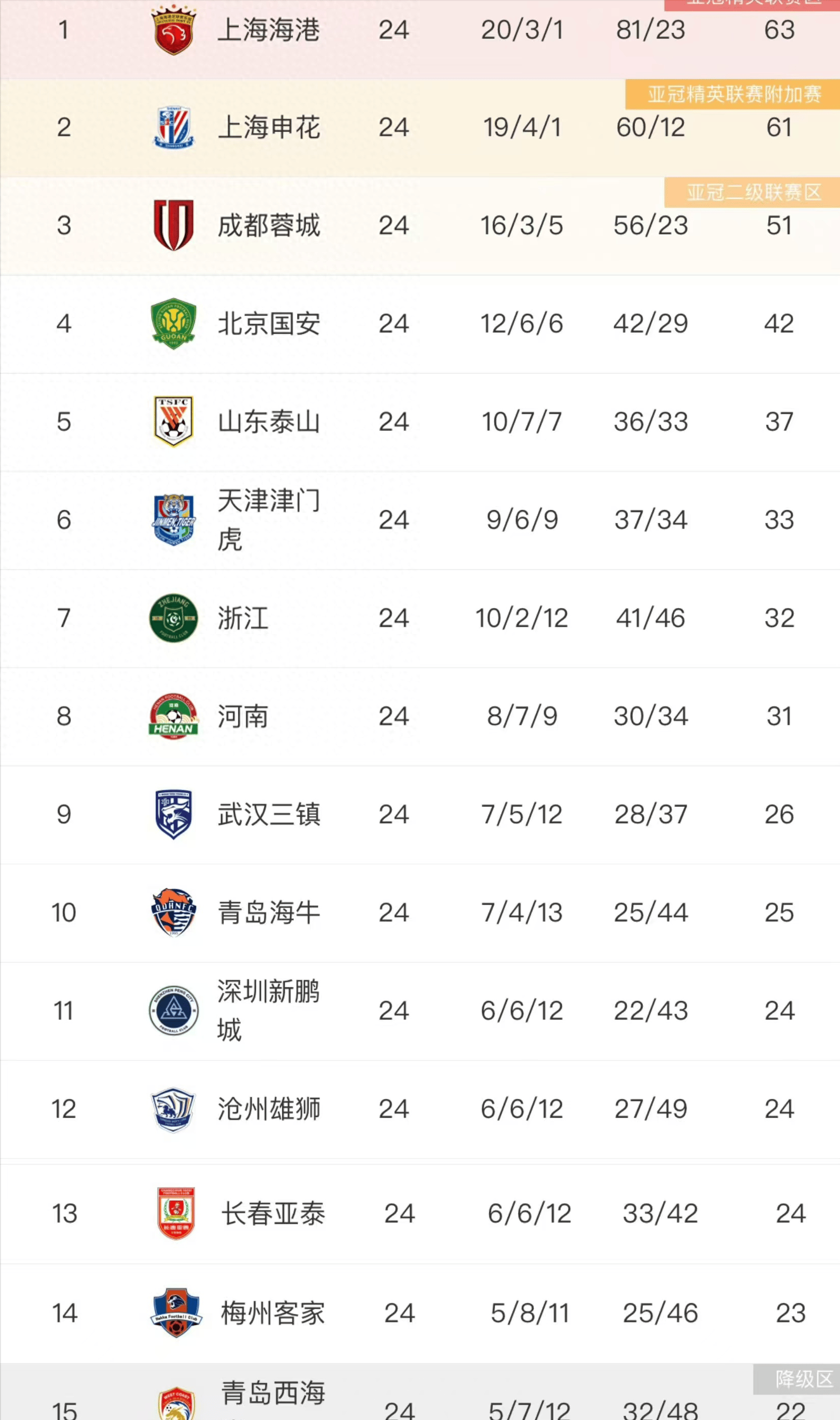 包含随着天津1-0河南、深圳被反超！中超26轮积分榜如下，泰山降第6！的词条