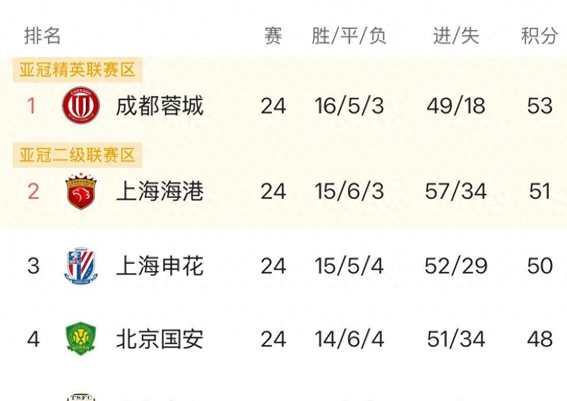 包含夺冠概率海港60%申花30%蓉城10%，海港夺冠就看泰山这关能不能过的词条