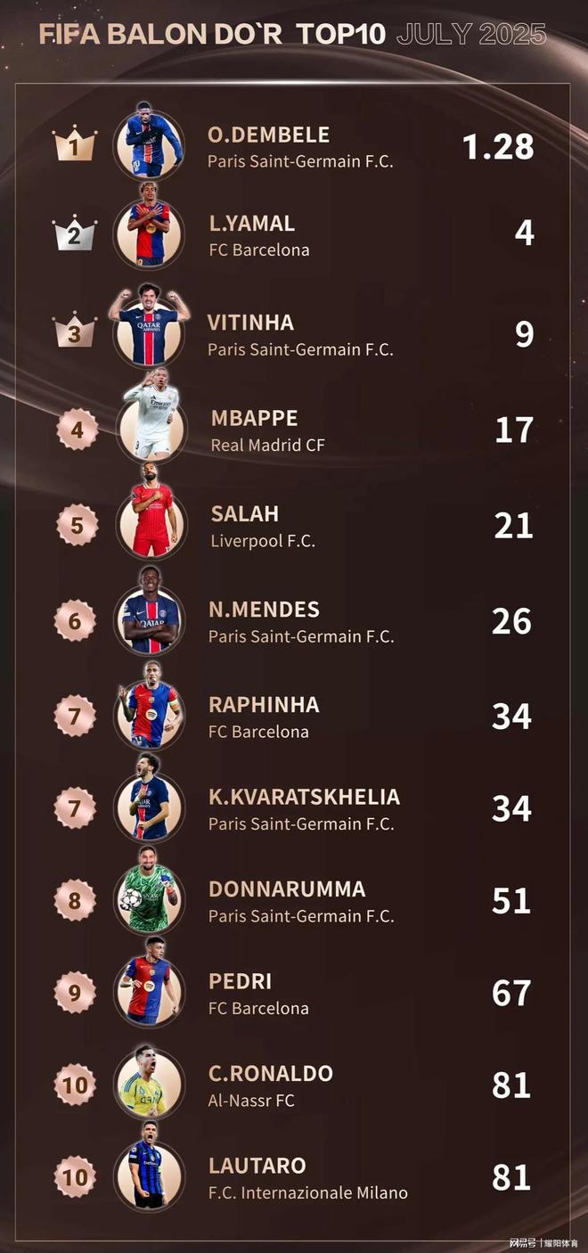 世界杯决赛进球排行：C罗榜上无名梅西未进前三，第一名现年27岁的简单介绍