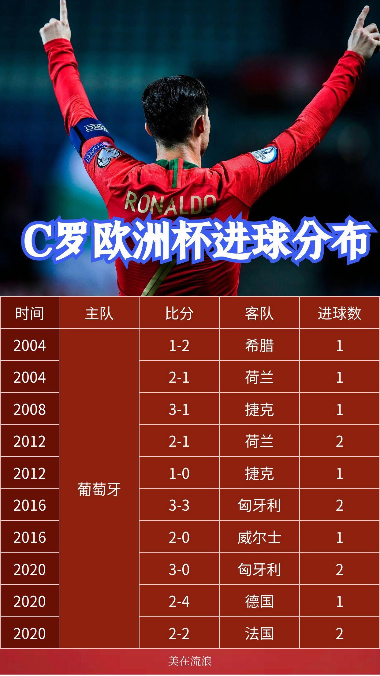 世界杯决赛进球排行：C罗榜上无名梅西未进前三，第一名现年27岁的简单介绍