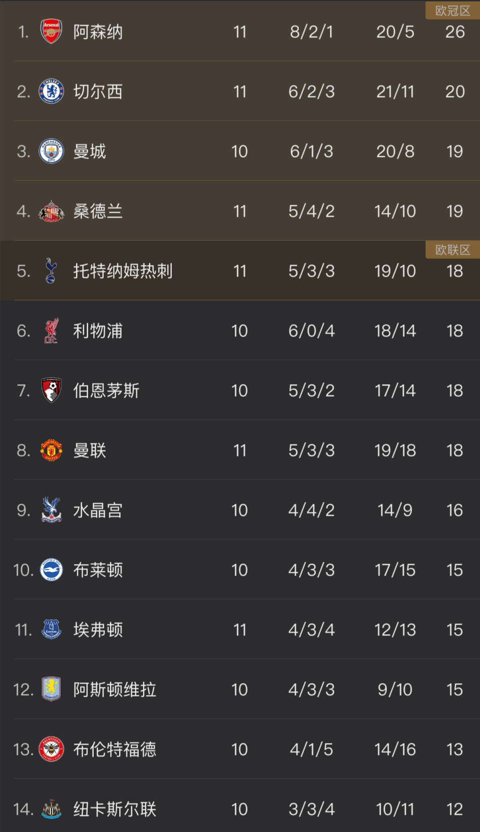 关于一日英超动向：曼联胜纽卡升至第五，阿森纳PK曼城竞争极其激烈的信息