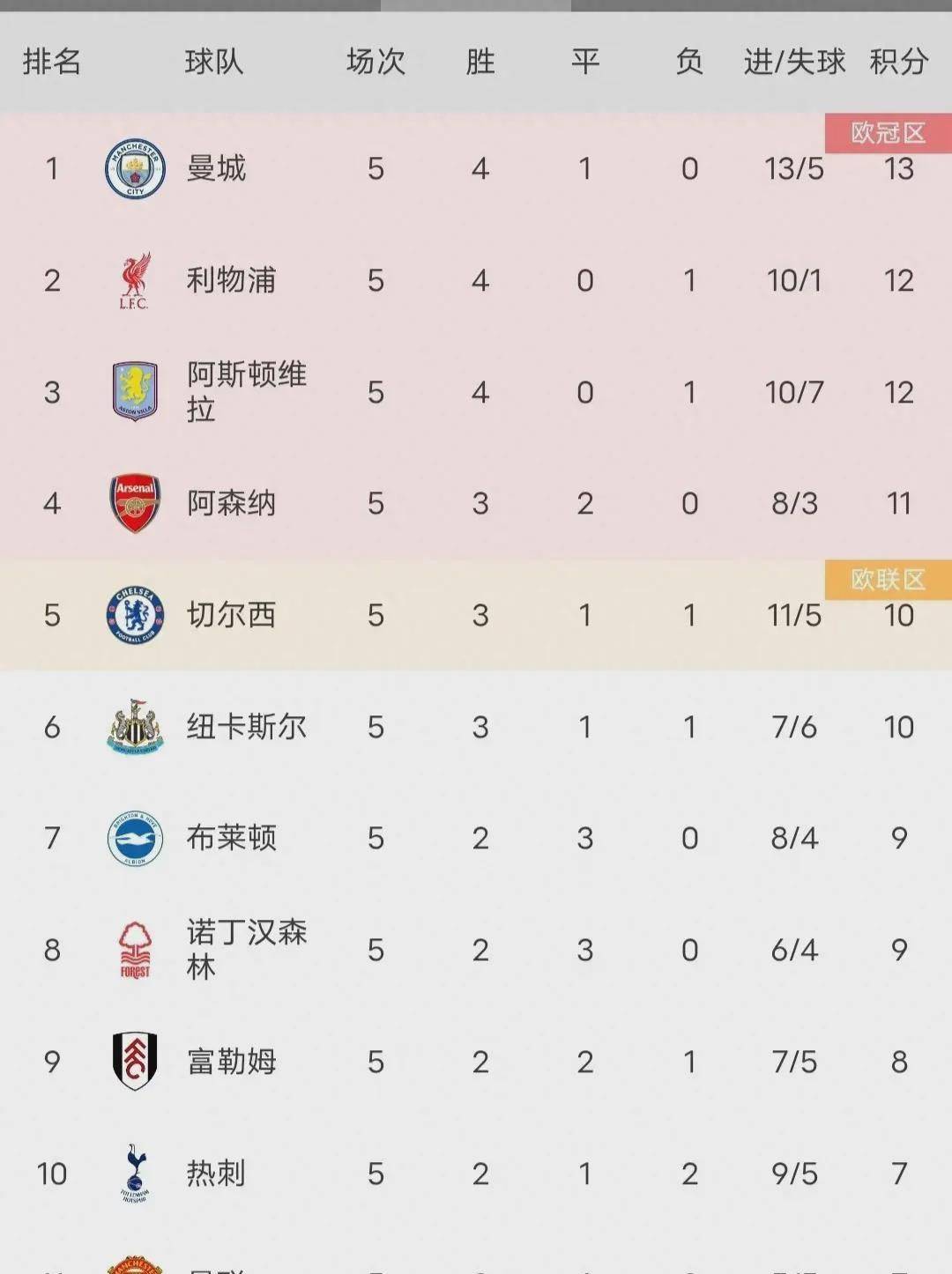 包含一日英超动向：曼联胜纽卡升至第五，阿森纳PK曼城竞争极其激烈的词条