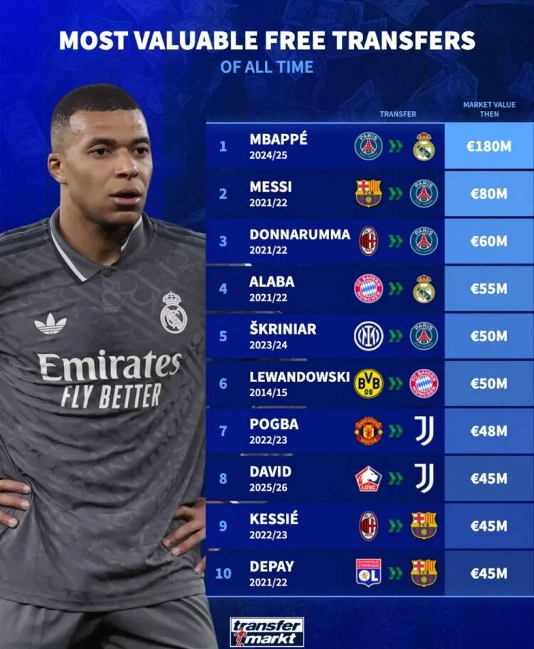 德转列法甲各队队史最贵转出：姆巴佩18亿居首、内马尔次席的简单介绍