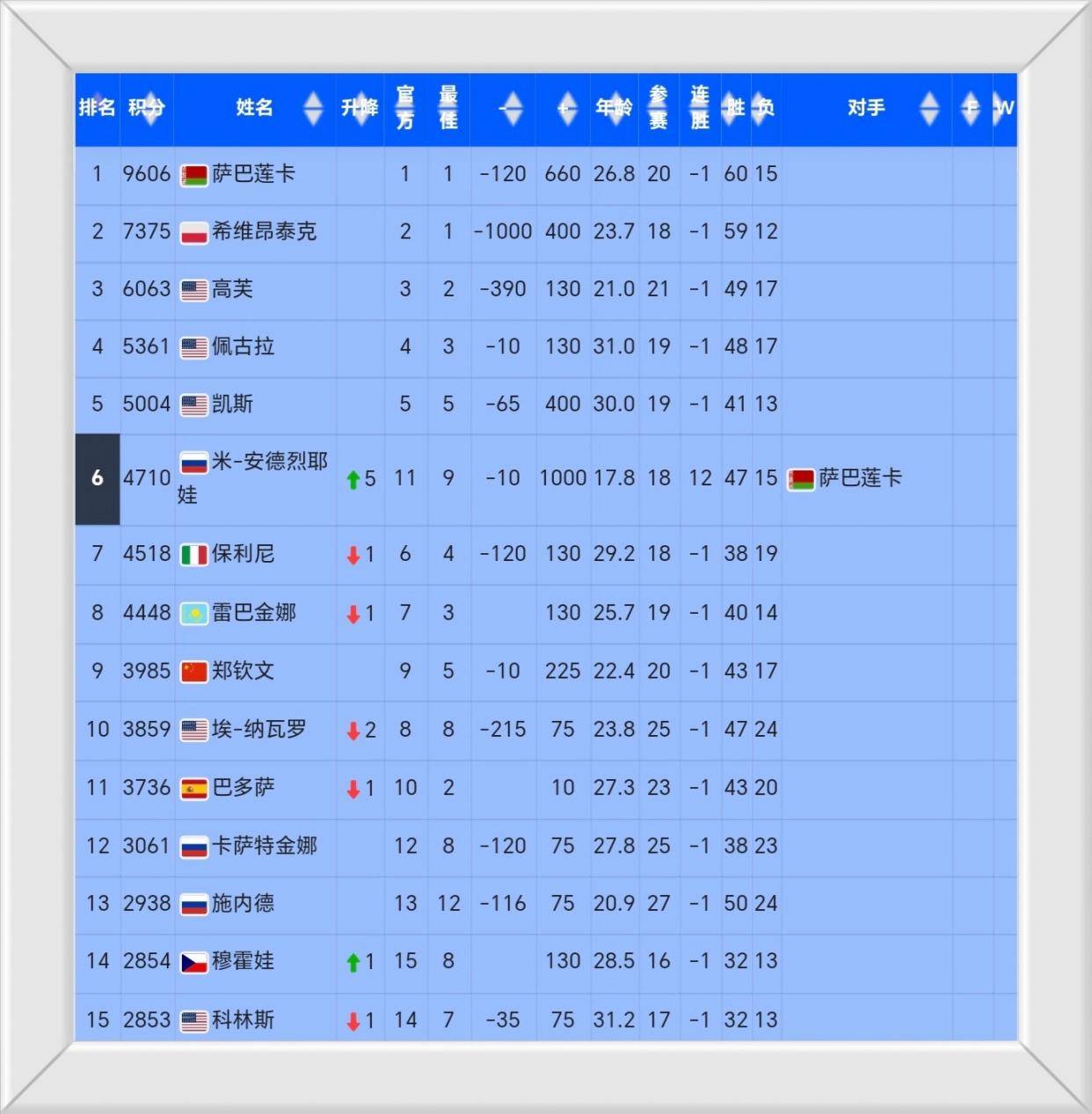 包含WTA最新排名公布:斯瓦泰克夺冠重返前3郑钦文排第6的词条 包含WTA最新排名公布:斯瓦泰克夺冠重返前3郑钦文排第6的词条