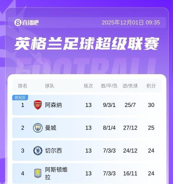 包含埃梅里率维拉12轮11胜狂揽36分，从降级区飙升至英超第三的词条