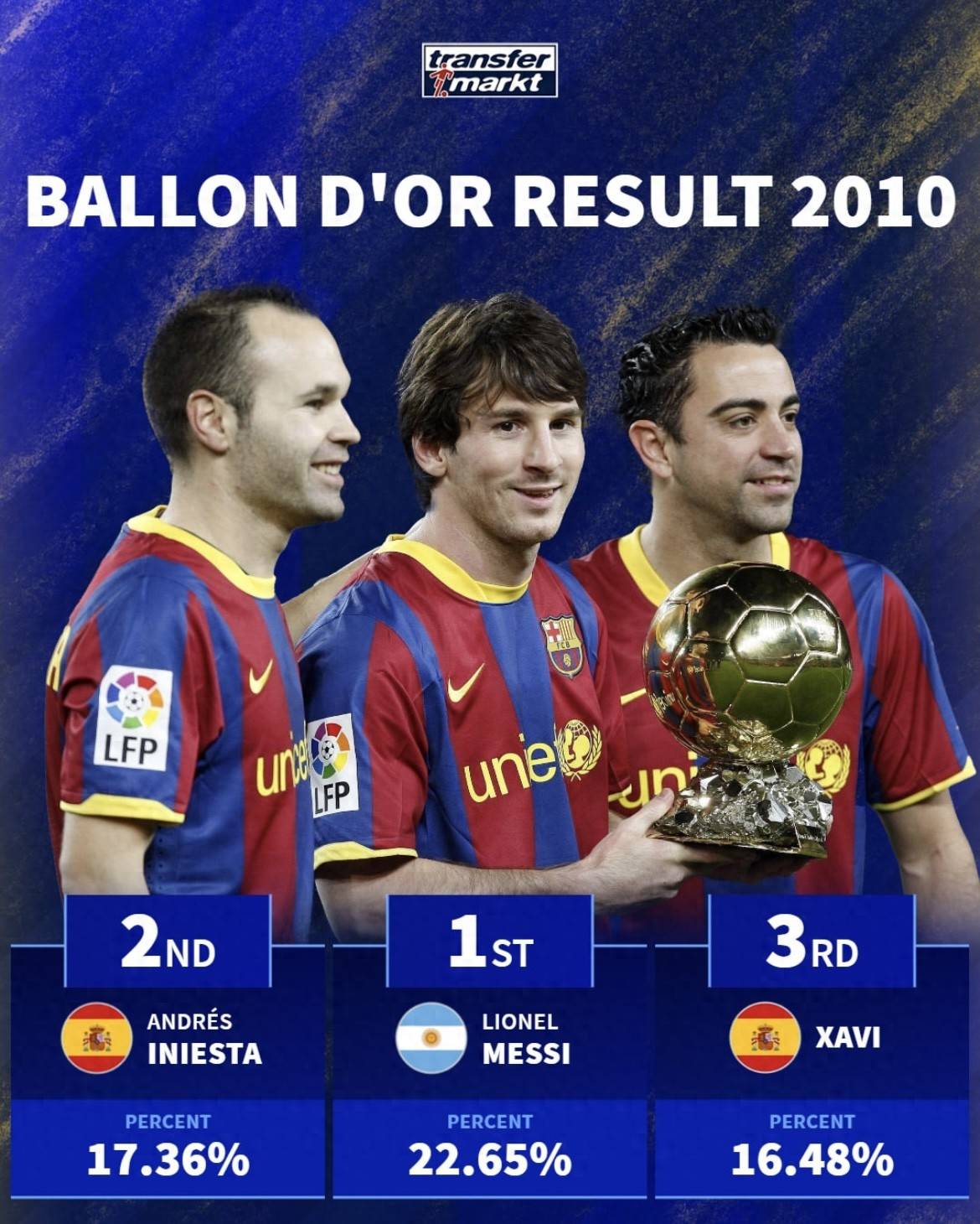 关于欧冠官方还在怀念梅西！晒出梅西和金球奖的合影的信息