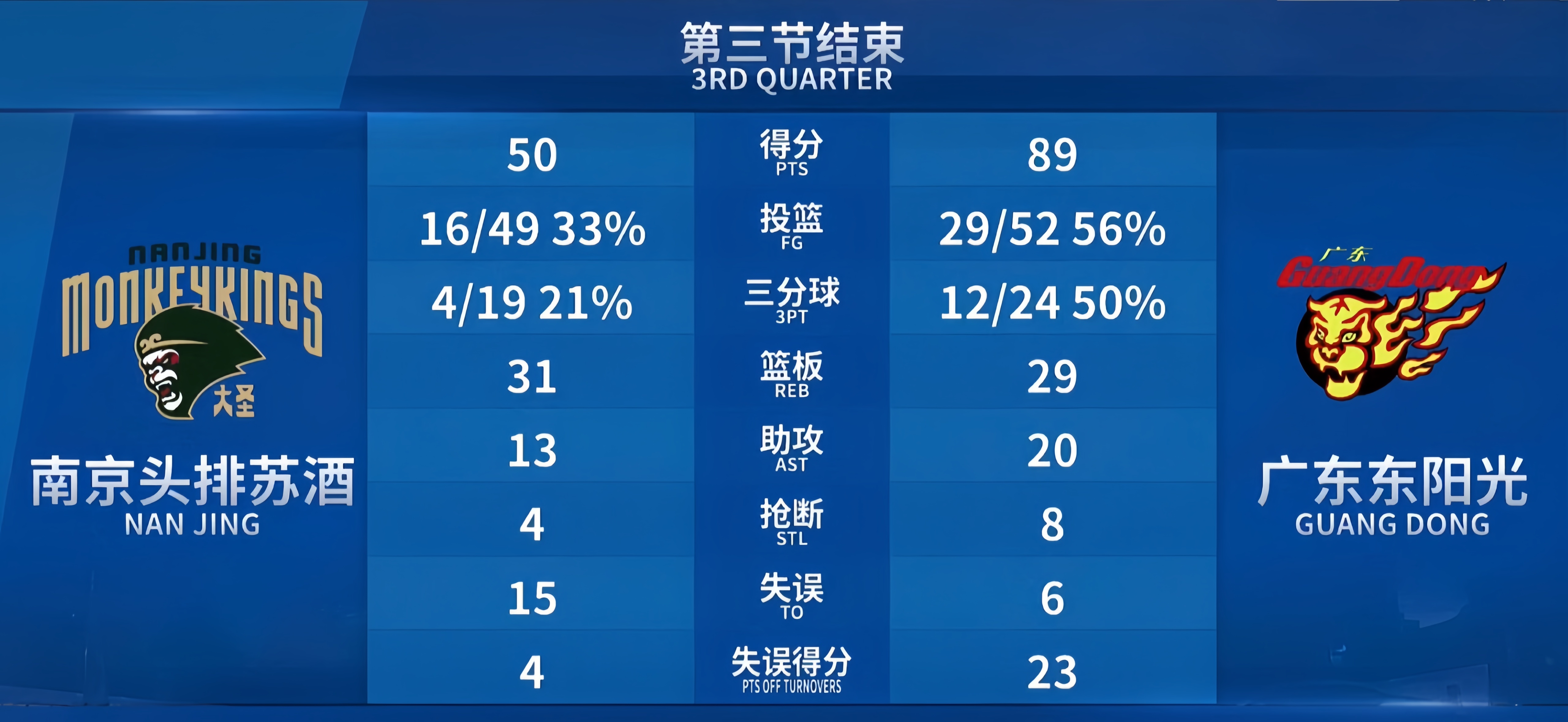 关于随着广东95-89胜山西，青岛赢山东，新疆4连败，CBA最新排名出炉的信息