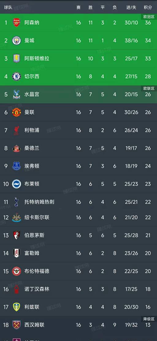 英超争四格局大变,曼联1-0险胜纽卡,三豪门积分齐头并进竞争日趋激烈的简单介绍 英超争四格局大变,曼联1-0险胜纽卡,三豪门积分齐头并进竞争日趋激烈的简单介绍