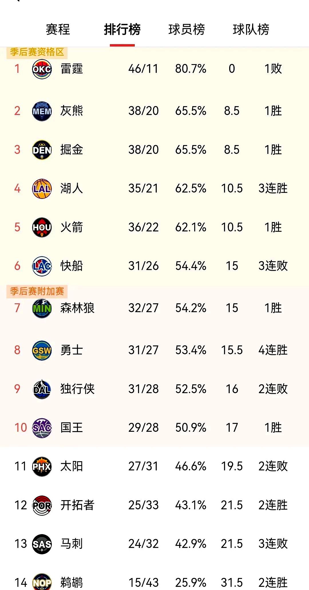 湖人遭遇三连败，五个问题将影响他们这个赛季的季后赛之旅的简单介绍