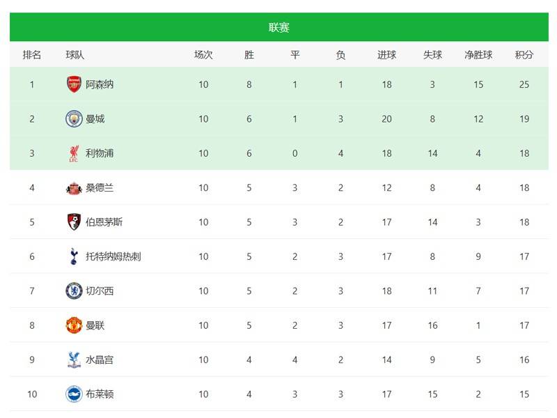 包含曼联1技能英超第一！比阿森纳还强11次中框运气差赛季仅2次零封的词条