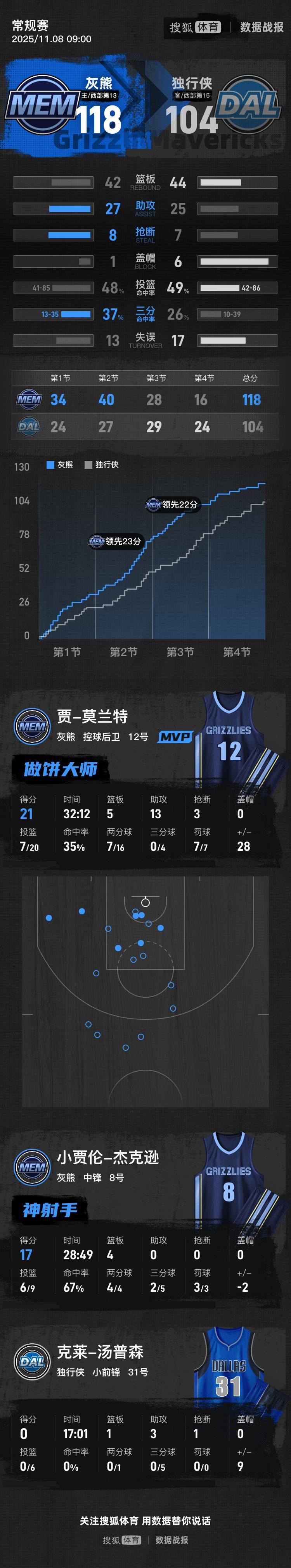 关于莫兰特伤停4场复出17+10！灰熊大胜雄鹿贾伦24+9+5帽格林20分的信息