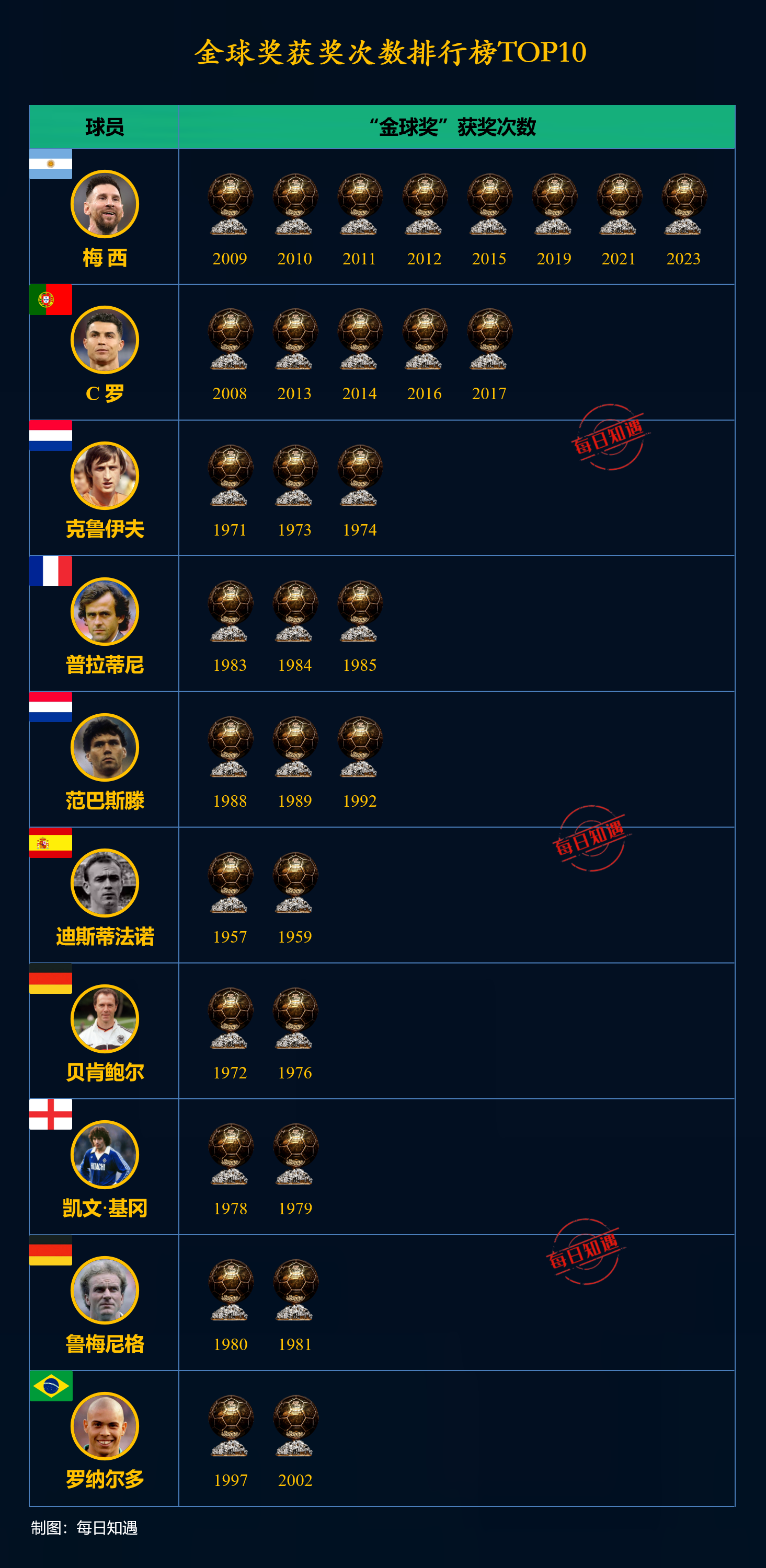 关于哪个国家金球奖最多？巴西仅5座，德国29年无金球，多国并列第二的信息