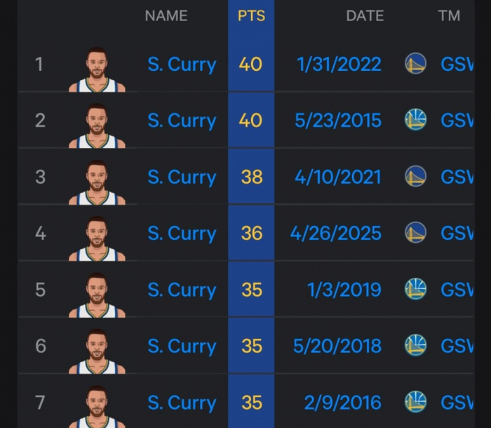 包含追逐伟大！库里超越加内特，升至历史常规赛总得分榜第21位的词条