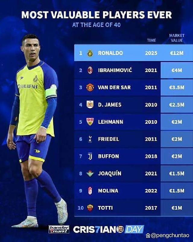 关于明年金球奖概率榜：梅西仅第七！C罗高居并列第七！的信息