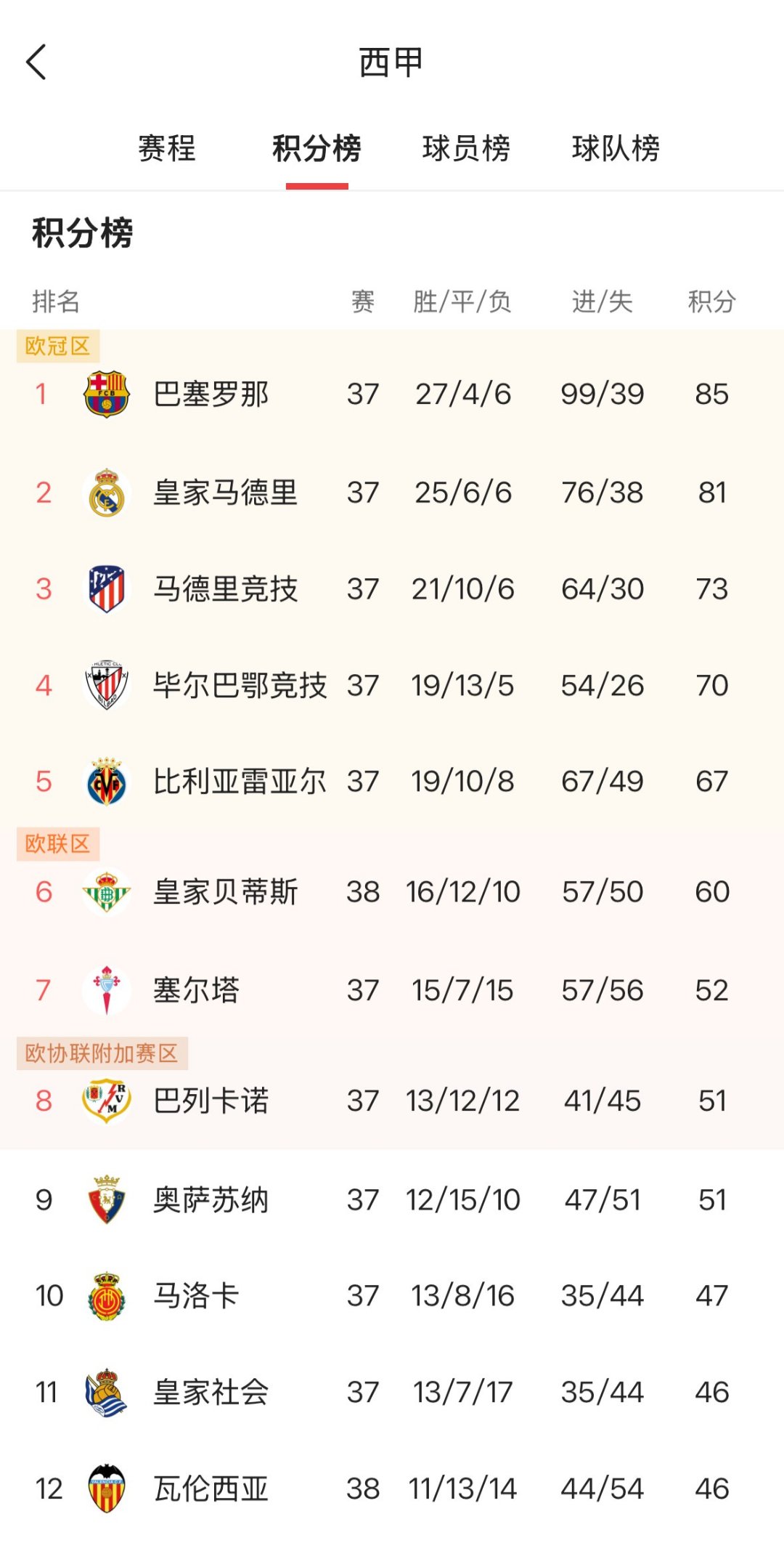 关于英超前三差3分，意甲前三差2分，西甲前二差4分，法甲前二差1分！五大联赛争冠悬念依旧！的信息