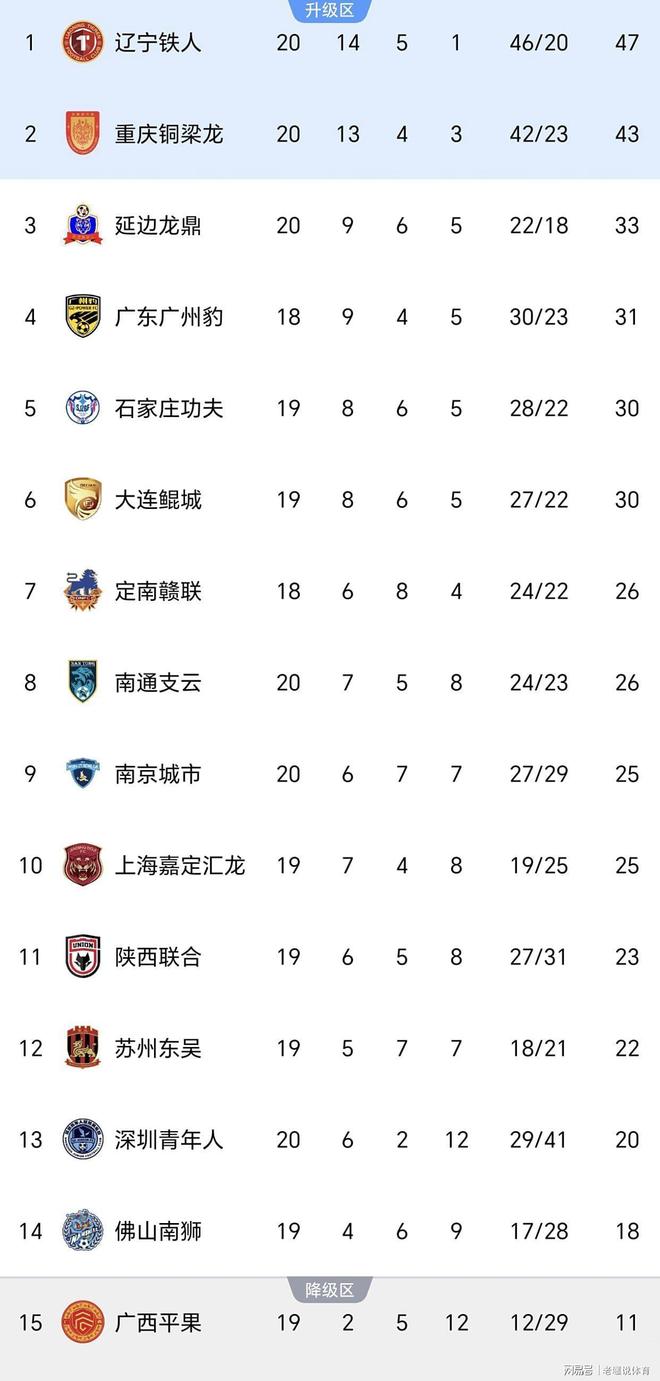 中甲最新积分榜，榜首2强优势扩大，广州豹掉队，大连鲲城排名第7的简单介绍