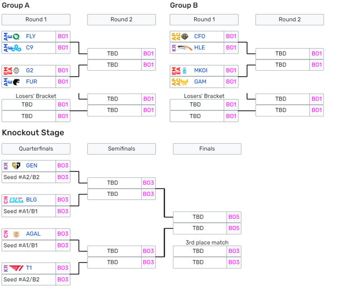 包含EWC英雄联盟2025八强赛对阵：GEN狂喜抽到菜鸡，T1陷入复仇网！的词条