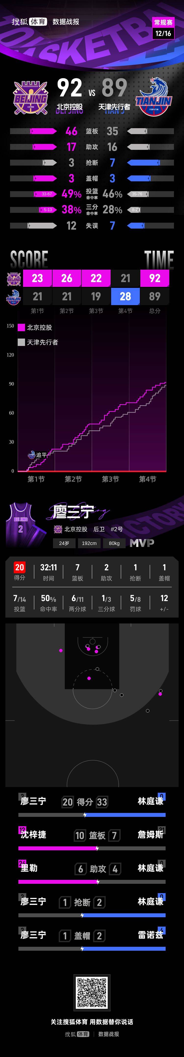 包含组图：CBA北控主场力克天津廖三宁突破上篮的词条