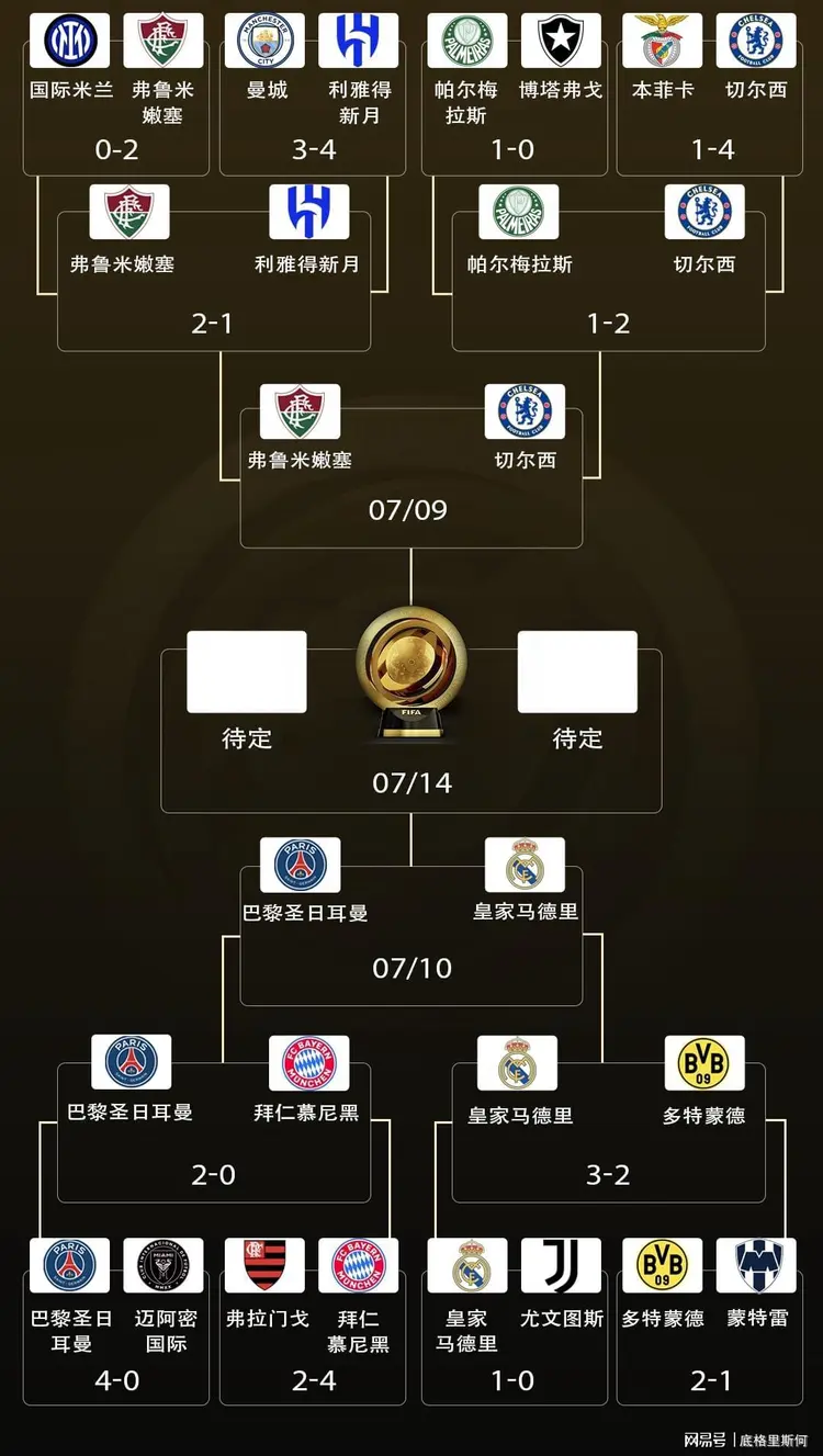 世俱杯夺冠赔率：大巴黎压皇马欧洲球队揽前4的简单介绍