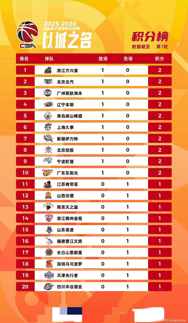 CBA积分榜最新排名！北京大胜帮广厦冲上第1：广东第3辽宁第10的简单介绍