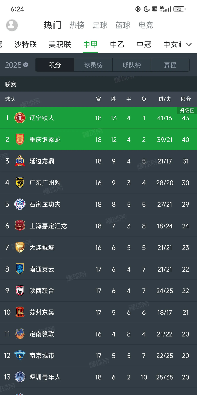 包含辽宁铁人4-2重庆铜梁稳居榜首，广州豹刹车，延边龙的词条