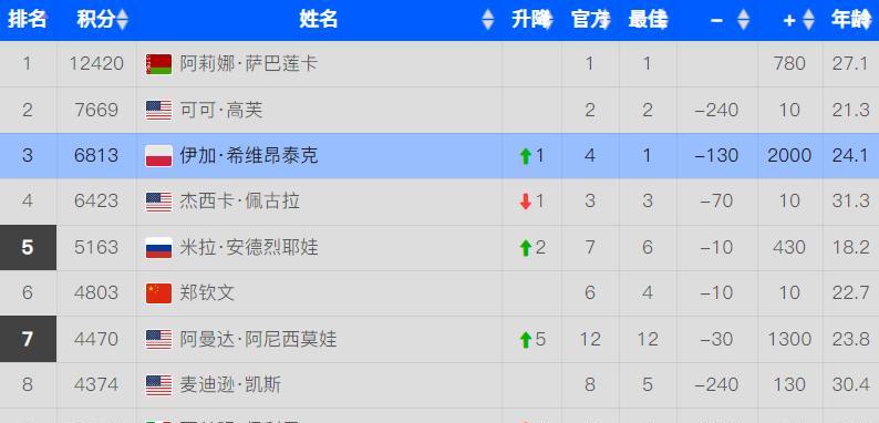 关于WTA最新排名公布：斯瓦泰克夺冠重返前3郑钦文排第6的信息