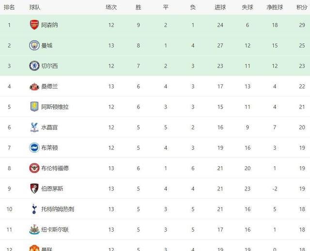 关于随着利物浦0-0，曼城0-0，热刺0-0，英超最新积分榜出炉的信息