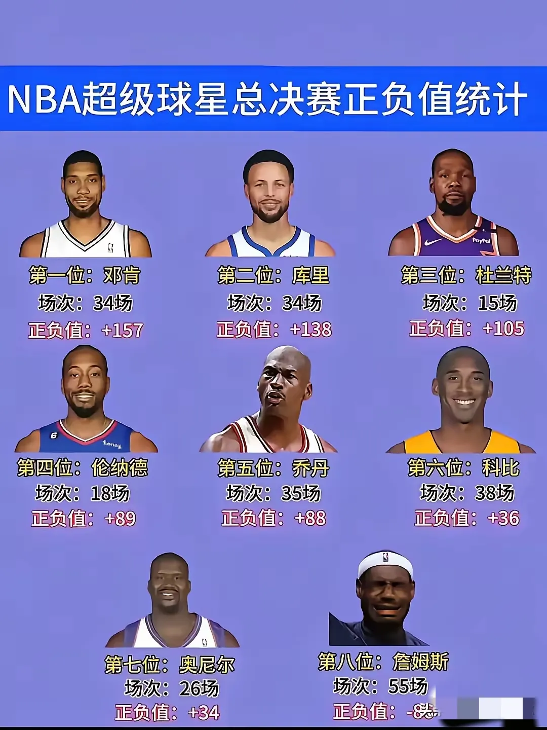 关于全明星首轮投票结果出炉：东契奇暂列票王詹杜排名下降库里的信息