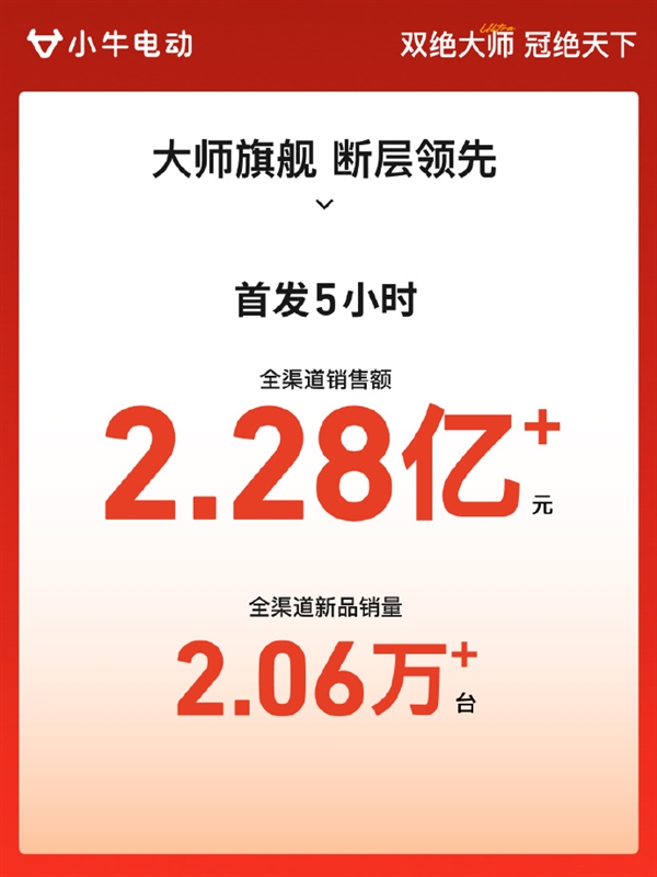 关于最贵1.2万!小牛最新两轮电动车首发销量破2万的信息 关于最贵1.2万!小牛最新两轮电动车首发销量破2万的信息