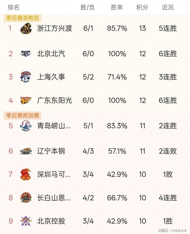 CBA积分榜：广东8胜0负居首辽宁3连败跌至第九的简单介绍