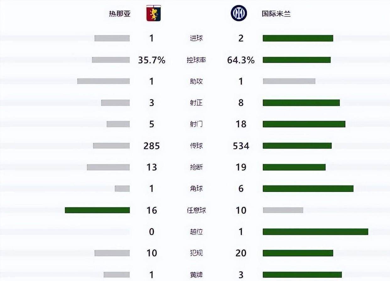 随着罗马3-1热那亚，意甲最新积分榜和射手榜出炉的简单介绍