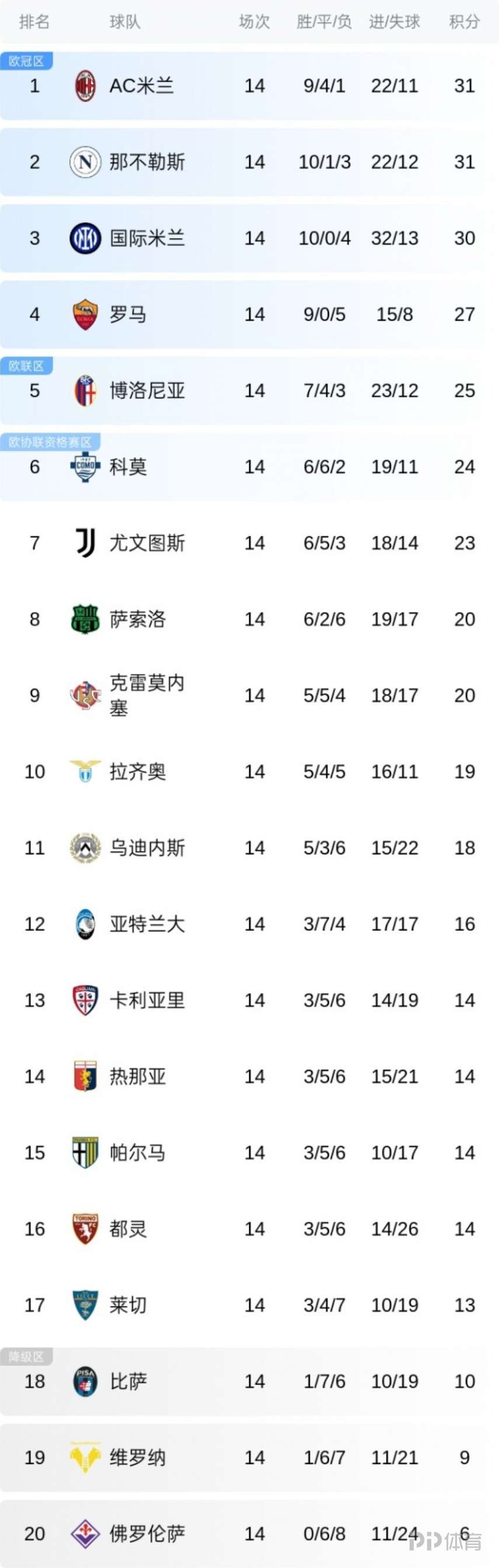 随着罗马3-1热那亚，意甲最新积分榜和射手榜出炉的简单介绍