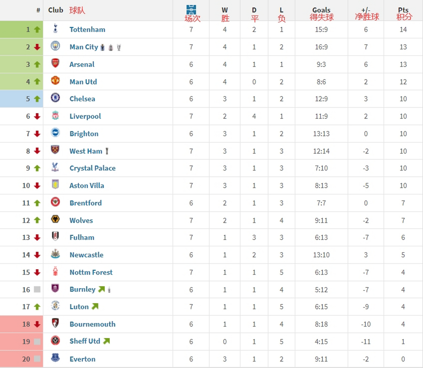 力压城军!英超近3赛季总分阿森纳第1传统BIG6有2队尴尬的简单介绍 力压城军!英超近3赛季总分阿森纳第1传统BIG6有2队尴尬的简单介绍