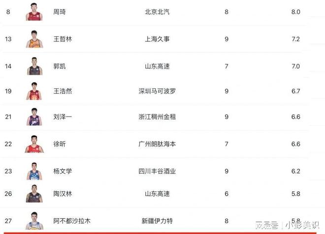 关于CBA最新胜率榜，周琦误伤徐杰，北京大胜广东，浙江加的信息